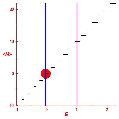 Peres lattice <M>